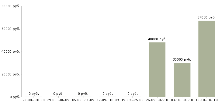 Вакансии бетонщик в Перми - Медиана зарплат бетонщик в Перми за 2 месяца
