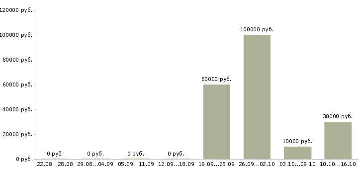 Вакансии бренд менеджер в Курске - Медиана зарплат бренд менеджер в Курске за 2 месяца