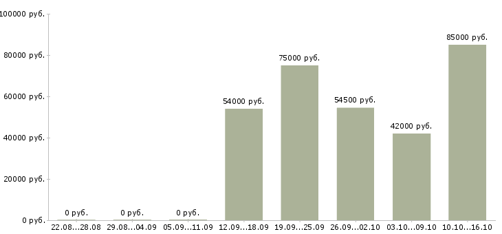 Вакансии в аэропорту в Иваново - Медиана зарплат в аэропорту в Иваново за 2 месяца
