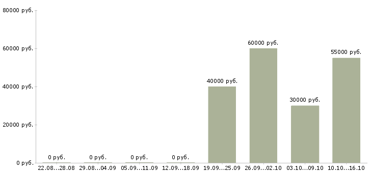 Вакансии в московской области в Калининграде - Медиана зарплат в московской области в Калининграде за 2 месяца