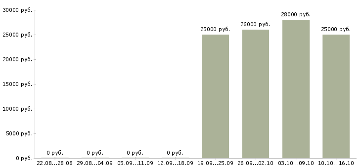 Вакансии в свободное время в Королеве - Медиана зарплат в свободное время в Королеве за 2 месяца