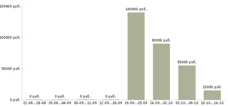 Вакансии веб разработчик в Воронеже - Медиана зарплат веб разработчик в Воронеже за 2 месяца