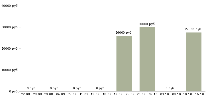 Вакансии веб разработчик в Перми - Медиана зарплат веб разработчик в Перми за 2 месяца