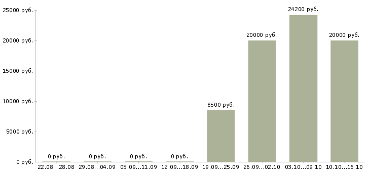 Вакансии вечерняя в Белгороде - Медиана зарплат вечерняя в Белгороде за 2 месяца