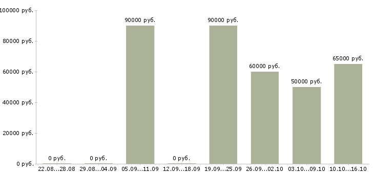 Вакансии водитель на своем авто в Костроме - Медиана зарплат водитель на своем авто в Костроме за 2 месяца