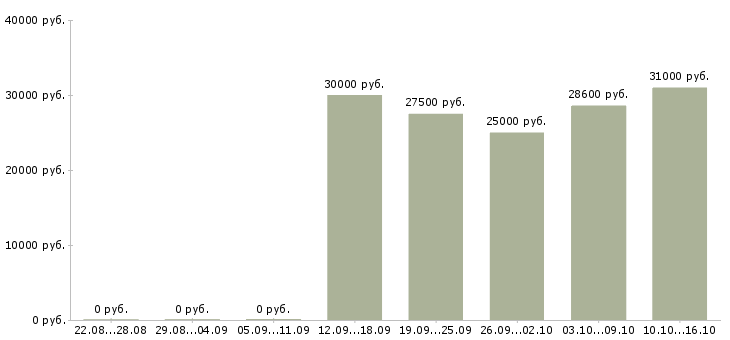 Вакансии директор базы в Туле - Медиана зарплат директор базы в Туле за 2 месяца