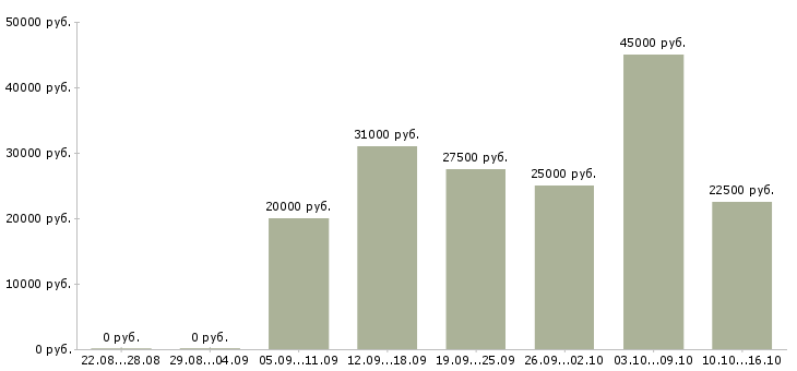 Вакансии директор интернет магазина в Барнауле - Медиана зарплат директор интернет магазина в Барнауле за 2 месяца