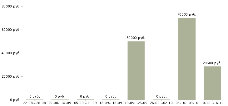 Вакансии директор компании филиала в Тюмени - Медиана зарплат директор компании филиала в Тюмени за 2 месяца
