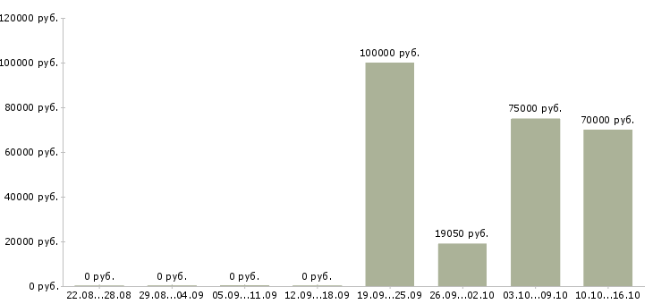 Вакансии директор по логистике Нижний новгород - Медиана зарплат директор по логистике Нижний новгород за 2 месяца