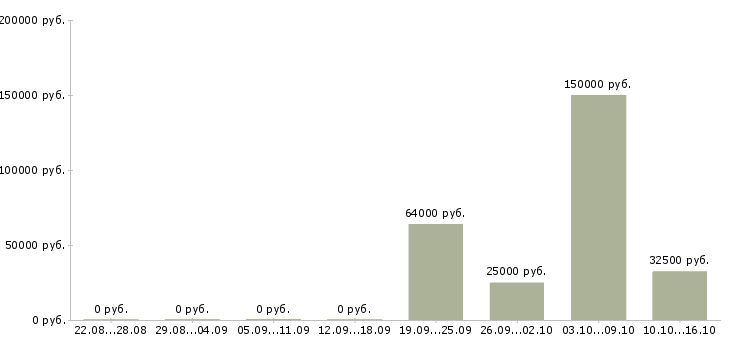 Вакансии директор по развитию в Тольятти - Медиана зарплат директор по развитию в Тольятти за 2 месяца