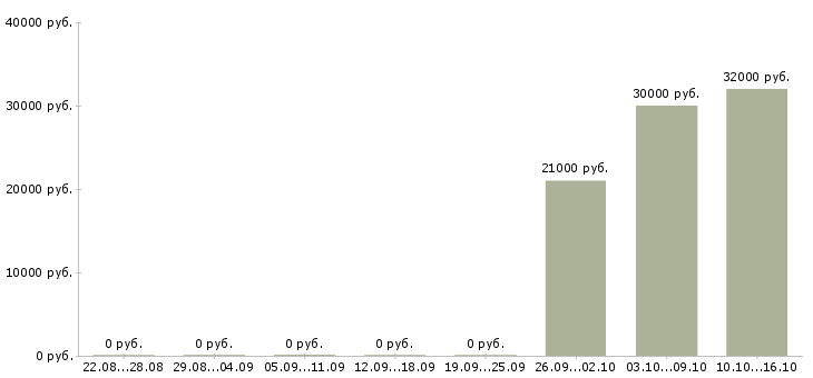 Вакансии директор производства в Тюмени - Медиана зарплат директор производства в Тюмени за 2 месяца
