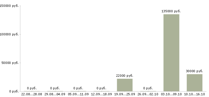 Вакансии директор розничной сети в Ульяновске - Медиана зарплат директор розничной сети в Ульяновске за 2 месяца
