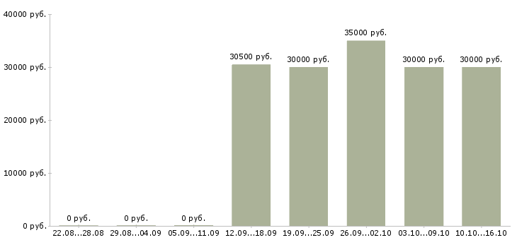 Вакансии директор сети в Калининграде - Медиана зарплат директор сети в Калининграде за 2 месяца