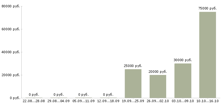 Вакансии директор центра в Сочи - Медиана зарплат директор центра в Сочи за 2 месяца