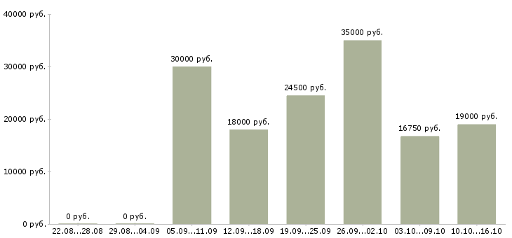 Вакансии диспетчер на телефоне в Казани - Медиана зарплат диспетчер на телефоне в Казани за 2 месяца