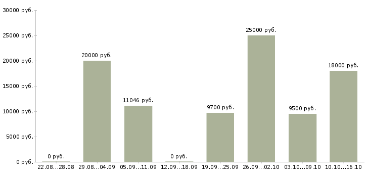 Вакансии диспетчеры в Пензе - Медиана зарплат диспетчеры в Пензе за 2 месяца