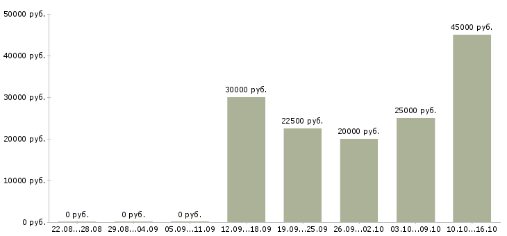 Вакансии для пенсионеров в Магнитогорске - Медиана зарплат для пенсионеров в Магнитогорске за 2 месяца