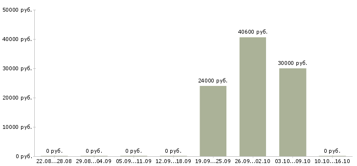 Вакансии женщинам Йошкар-ола - Медиана зарплат женщинам Йошкар-ола за 2 месяца