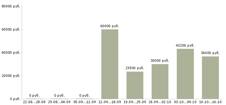 Вакансии заместитель в Калуге - Медиана зарплат заместитель в Калуге за 2 месяца