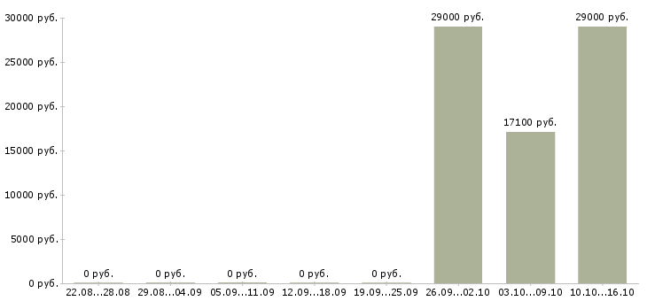 Вакансии изготовитель в Воронеже - Медиана зарплат изготовитель в Воронеже за 2 месяца