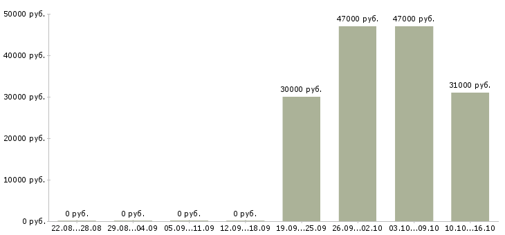 Вакансии инженер по в Солнечногорске - Медиана зарплат инженер по в Солнечногорске за 2 месяца