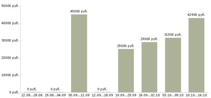 Вакансии инженер по планированию в Челябинске - Медиана зарплат инженер по планированию в Челябинске за 2 месяца