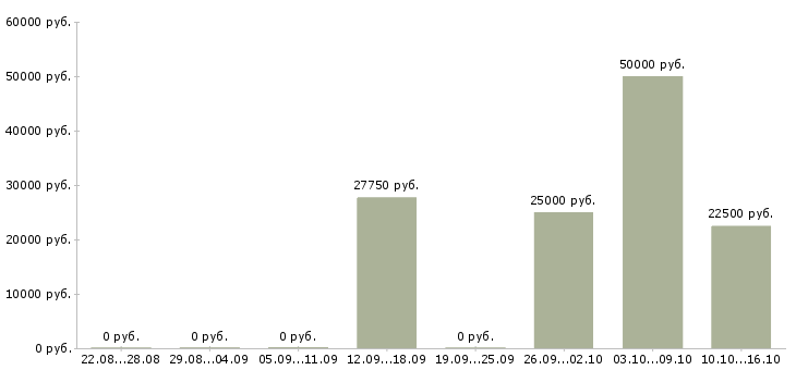 Вакансии ищу работу Бурятия - Медиана зарплат ищу работу Бурятия за 2 месяца