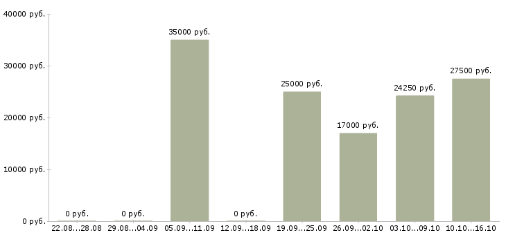 Вакансии кассир в кинотеатр в Москве - Медиана зарплат кассир в кинотеатр в Москве за 2 месяца