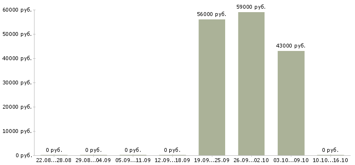 Вакансии кассир вахта в Люберцах - Медиана зарплат кассир вахта в Люберцах за 2 месяца