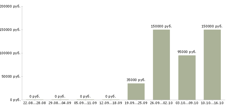 Вакансии коммерческий представитель в Саратове - Медиана зарплат коммерческий представитель в Саратове за 2 месяца