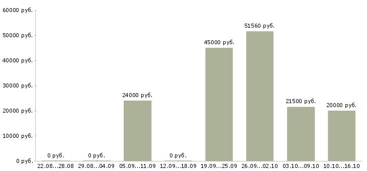 Вакансии комплектовщик заказов Ростов-на-дону - Медиана зарплат комплектовщик заказов Ростов-на-дону за 2 месяца
