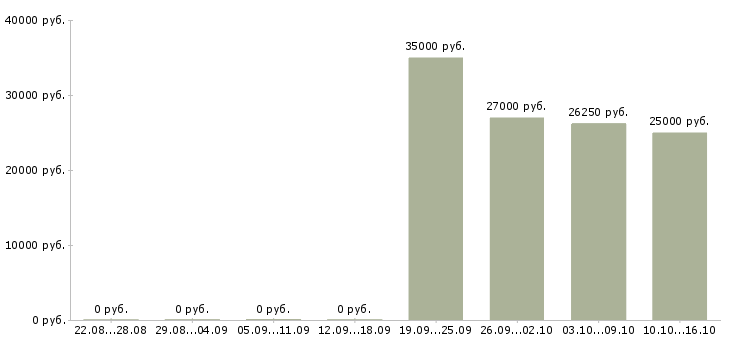 Вакансии консультант в банк в Екатеринбурге - Медиана зарплат консультант в банк в Екатеринбурге за 2 месяца
