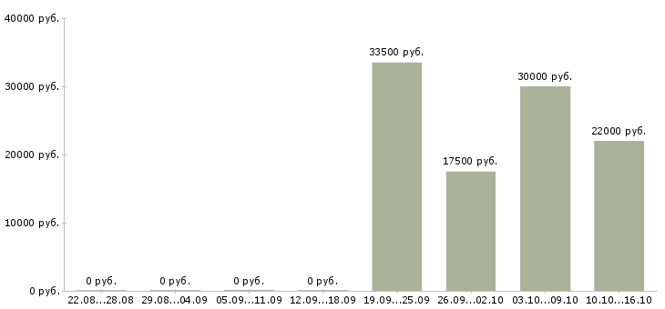 Вакансии консультант по косметике в Новосибирске - Медиана зарплат консультант по косметике в Новосибирске за 2 месяца