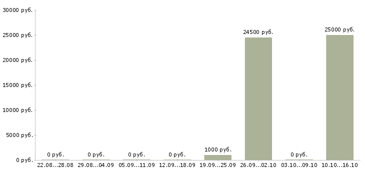 Вакансии косметик в Калининграде - Медиана зарплат косметик в Калининграде за 2 месяца