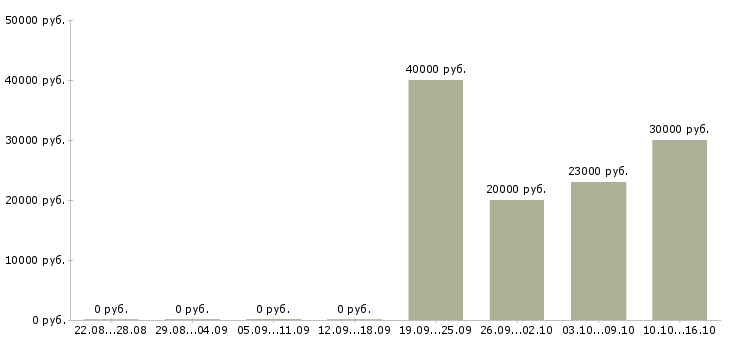 Вакансии личный помощник в Тольятти - Медиана зарплат личный помощник в Тольятти за 2 месяца