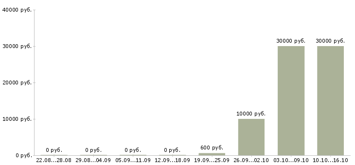 Вакансии маникюр в Самаре - Медиана зарплат маникюр в Самаре за 2 месяца