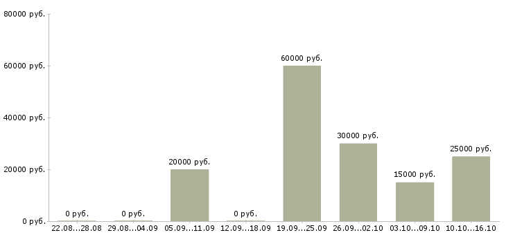 Вакансии мастер по ремонту в Туле - Медиана зарплат мастер по ремонту в Туле за 2 месяца
