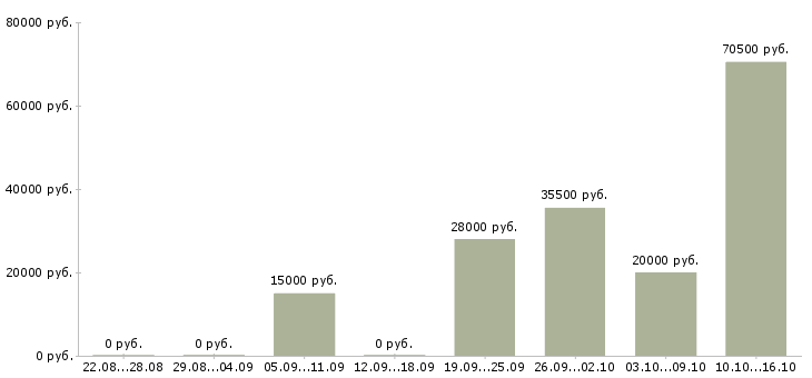 Вакансии машинисты Йошкар-ола - Медиана зарплат машинисты Йошкар-ола за 2 месяца