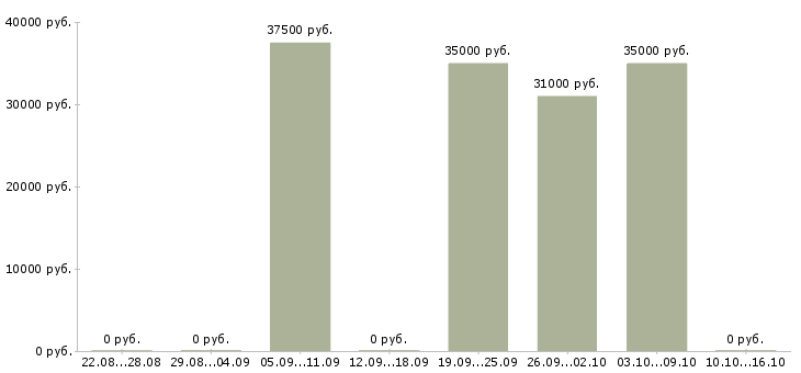 Вакансии менеджер по грузоперевозкам в Новосибирске - Медиана зарплат менеджер по грузоперевозкам в Новосибирске за 2 месяца