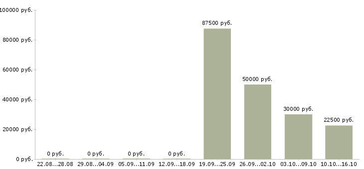 Вакансии менеджер по закупкам в Вологде - Медиана зарплат менеджер по закупкам в Вологде за 2 месяца