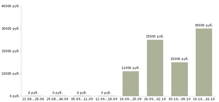 Вакансии менеджер по логистике в Белгороде - Медиана зарплат менеджер по логистике в Белгороде за 2 месяца