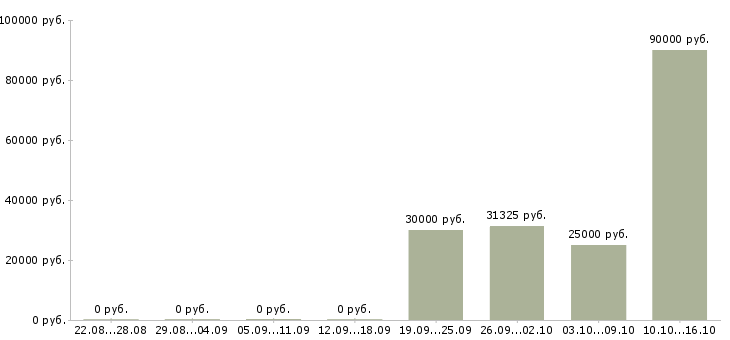 Вакансии менеджер по обучению и развитию персонала в Владимире - Медиана зарплат менеджер по обучению и развитию персонала в Владимире за 2 месяца