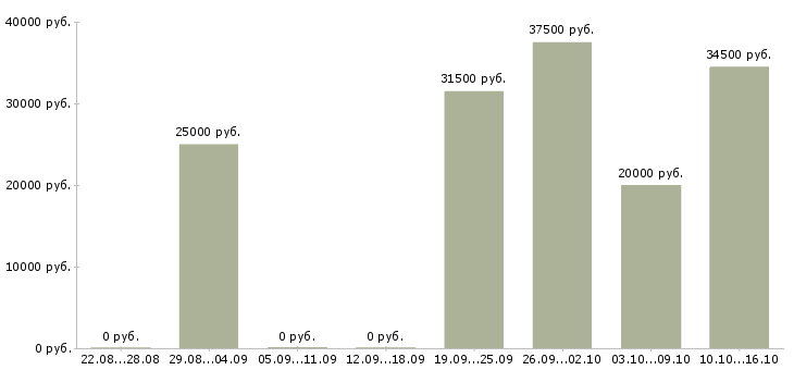 Вакансии менеджер по обучению персонала в Подольске - Медиана зарплат менеджер по обучению персонала в Подольске за 2 месяца