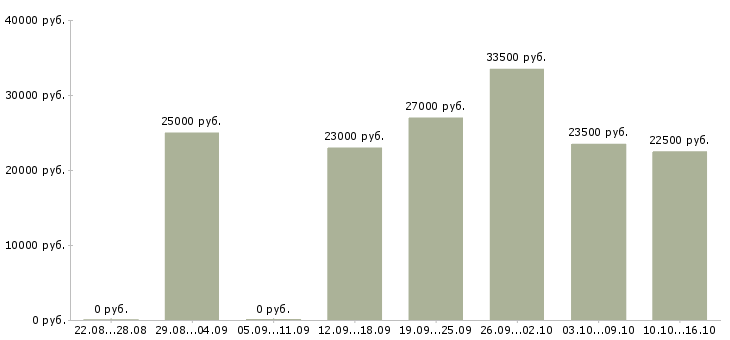 Вакансии менеджер по обучению персонала в Смоленске - Медиана зарплат менеджер по обучению персонала в Смоленске за 2 месяца