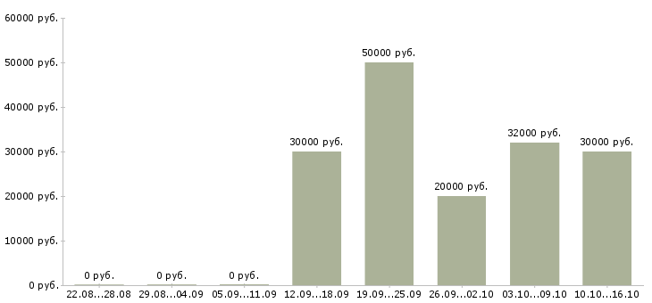 Вакансии менеджер по подбору персонала в Дзержинске - Медиана зарплат менеджер по подбору персонала в Дзержинске за 2 месяца