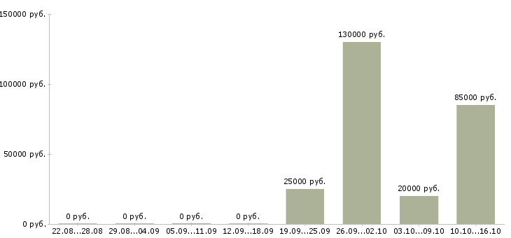 Вакансии менеджер по продаже недвижимости в Туле - Медиана зарплат менеджер по продаже недвижимости в Туле за 2 месяца