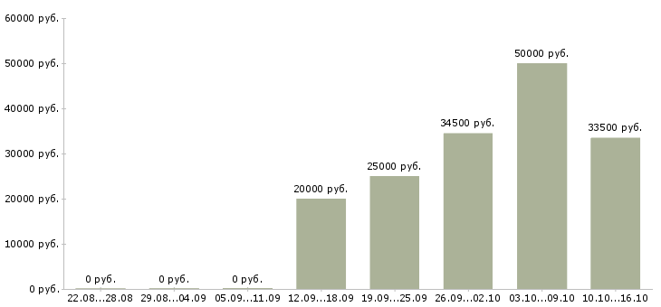 Вакансии менеджер по развитию в Серпухове - Медиана зарплат менеджер по развитию в Серпухове за 2 месяца