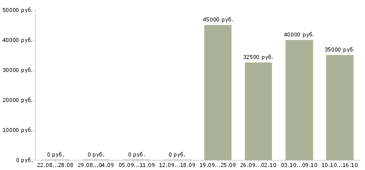 Вакансии менеджер по снабжению в Краснодаре - Медиана зарплат менеджер по снабжению в Краснодаре за 2 месяца