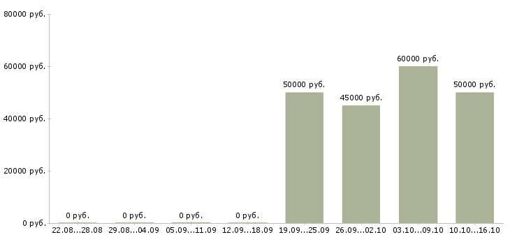 Вакансии менеджер проектов в Зеленограде - Медиана зарплат менеджер проектов в Зеленограде за 2 месяца