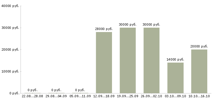 Вакансии механики в Тольятти - Медиана зарплат механики в Тольятти за 2 месяца